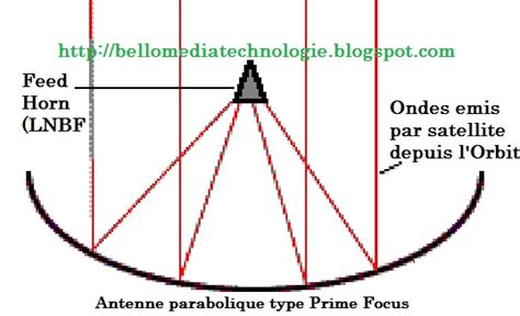 Alignement antenne parabolique