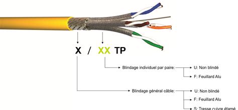 Blindage cable coaxial