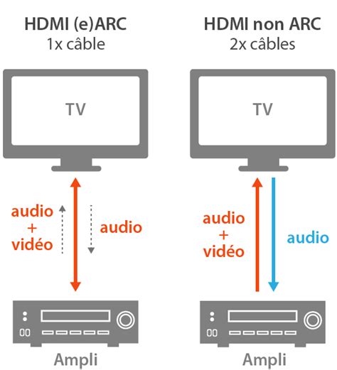 Branchement HDMI non ARC