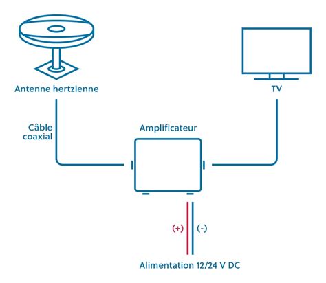 Branchement antenne