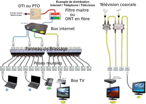 Branchement fibre optique