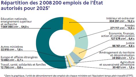 Budget de l'état