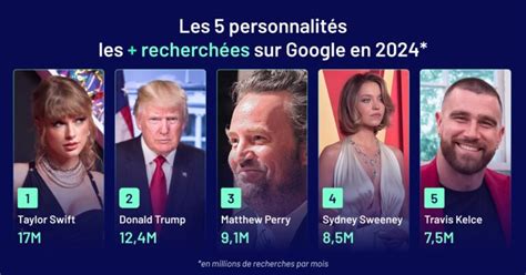 Célébrités les plus recherchées
