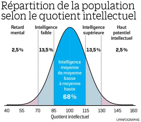 Carte de répartition du QI