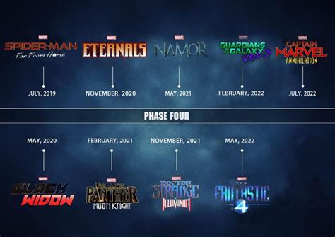 Chronologie Marvel Phase 4