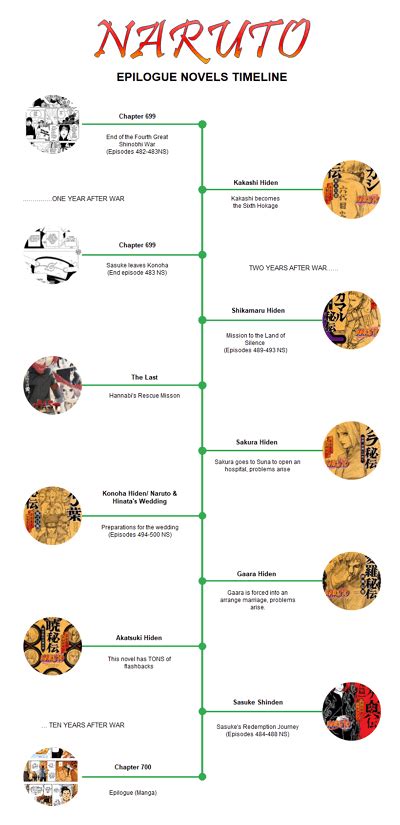 Chronologie Naruto