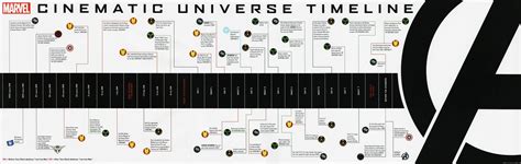 Chronologie des films Marvel