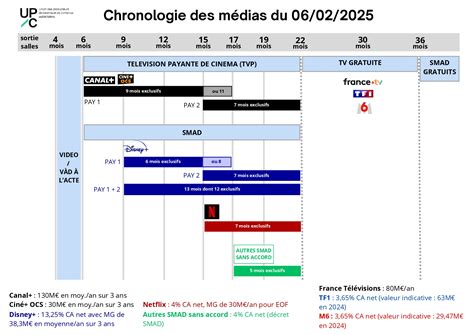 Chronologie des médias en France