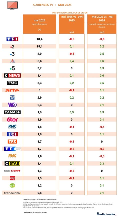 Classement des Audiences TV du 1er Novembre 2025