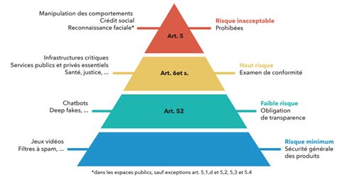 Classification des systèmes d'IA selon l'IA Act