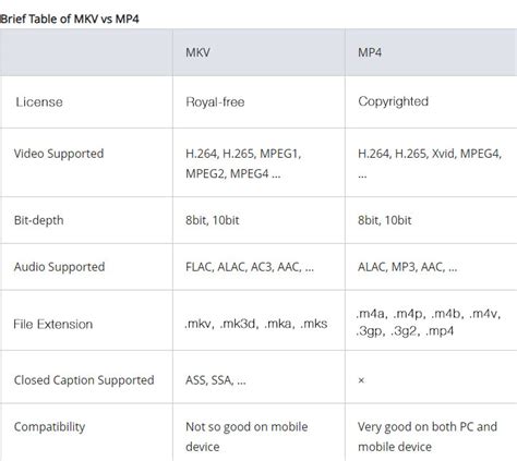 Comparaison MKV vs MP4