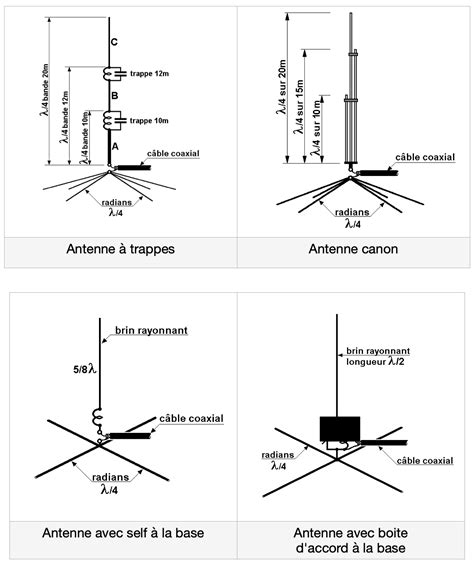 Comparaison antennes