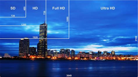 Comparaison de la résolution entre HD, Full HD et 4K