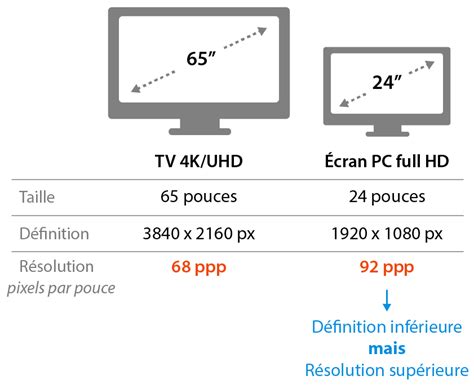 Comparaison des résolutions d'écran