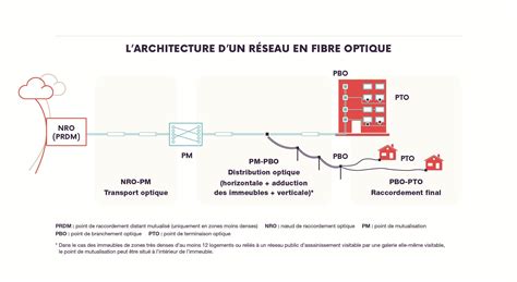 Comparaison des taux de pénétration de la fibre optique en Europe