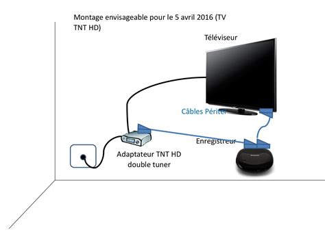 Connexion d'un téléviseur à Internet