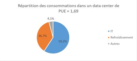 Consommation de data
