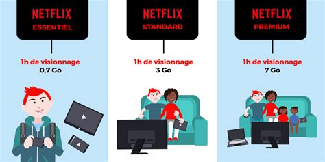 Consommation de données Netflix