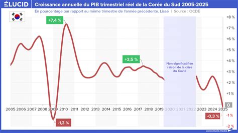 Croissance du PIB en Corée du Nord