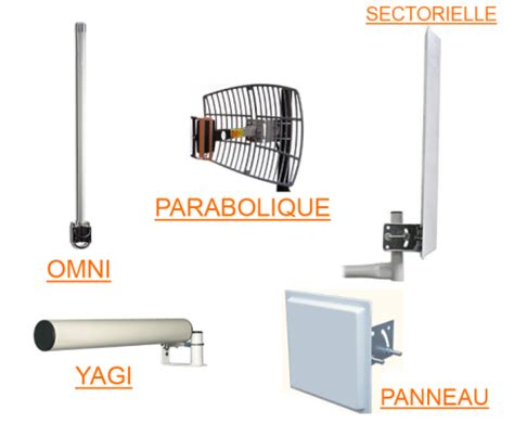 Différents types d'antennes TNT