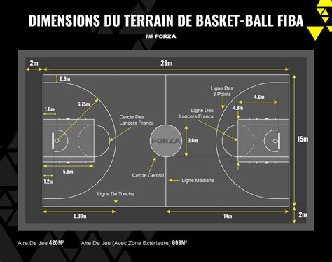 Dimensions d'un terrain de basketball
