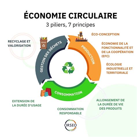 Economie circulaire