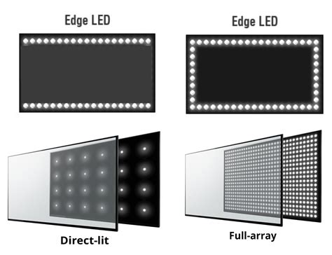 Edge LED vs Full LED