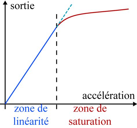 Effet de la saturation
