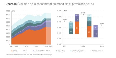 Evolution de la consommation de la télévision