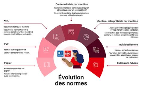 Evolution des normes MPEG