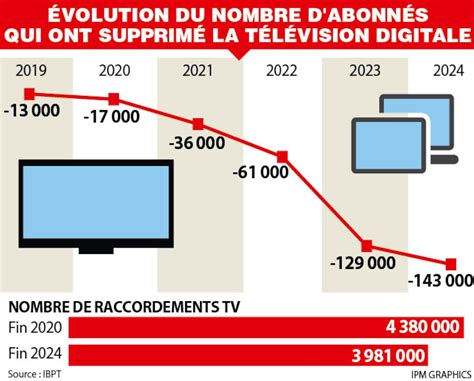 Evolution du nombre d'abonnés à la télévision payante en France