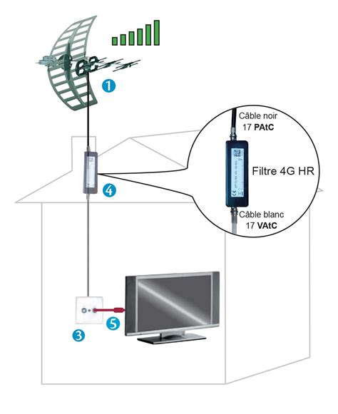 Fonctionnement d'une antenne TNT