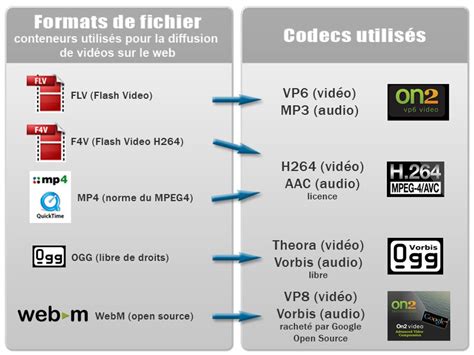 Formats vidéo : Codecs et conteneurs