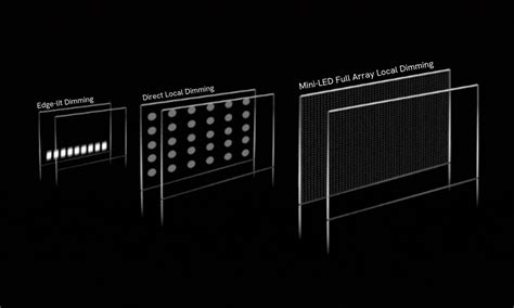 Full LED local dimming