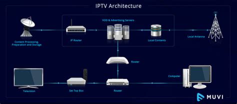 IPTV Architecture
