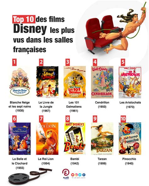 Infographie des films Disney les plus populaires