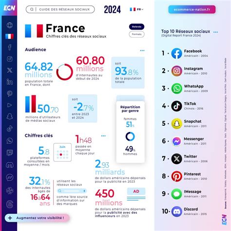 Infographie sur l'analyse des réseaux sociaux