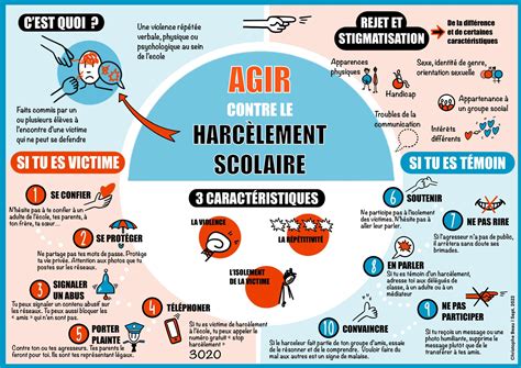 Infographie sur le harcèlement scolaire