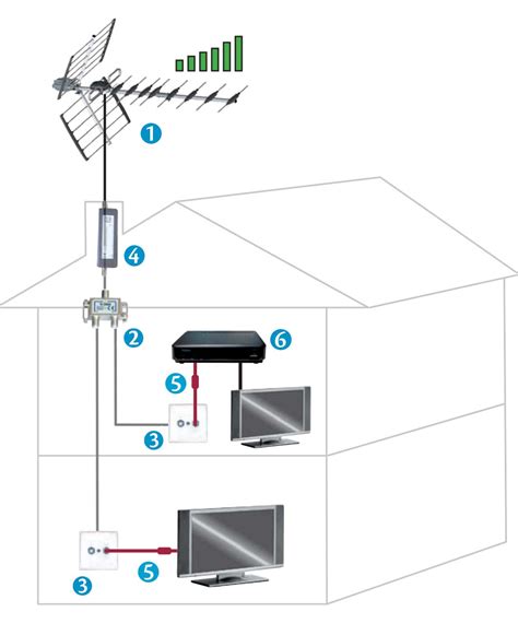 Installation antenne TNT