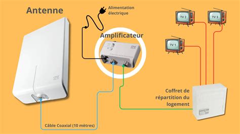 Installation antenne TV