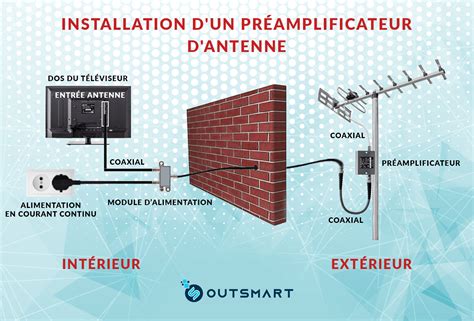 Installation d'une antenne TV