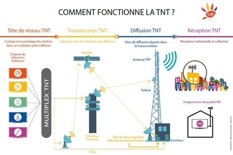 Interférence 4G et TNT