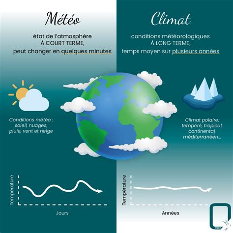 Journal de la météo et du climat