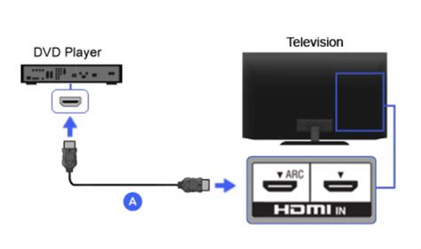 Lecteur DVD connecté à un téléviseur
