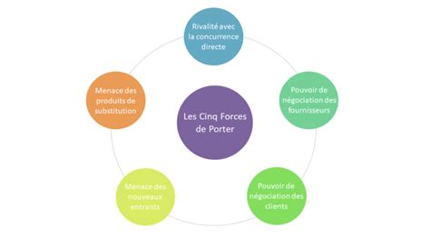 Les 5 forces de Porter