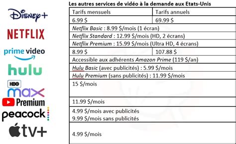 Les différents abonnements Disney+