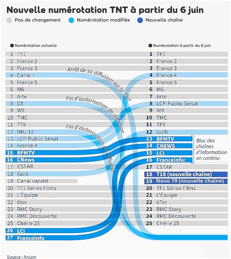 Nouvelle numérotation des chaînes TNT