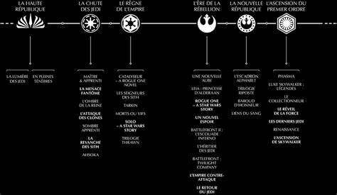 Ordre chronologique Star Wars