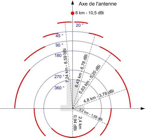 Orientation de l'antenne