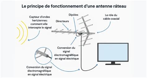 Orientation de l'antenne TV